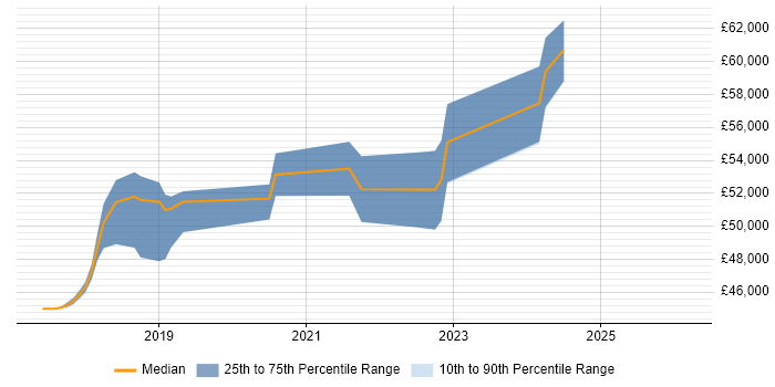 Salary distribution trend for jobs in Buckinghamshire citing Azure Storage