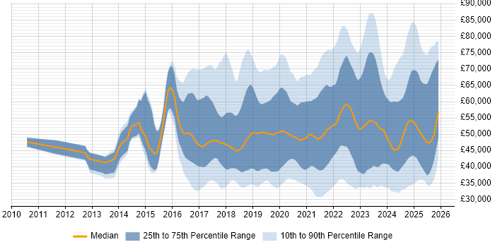 Salary distribution trend for jobs in Buckinghamshire citing Azure