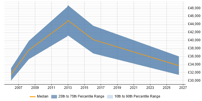 Salary distribution trend for B2B Sales Executive job vacancies in Buckinghamshire