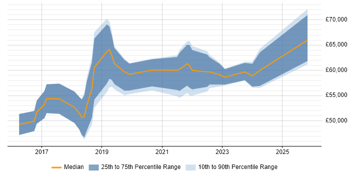 Salary distribution trend for jobs in Buckinghamshire citing Backlog Prioritisation