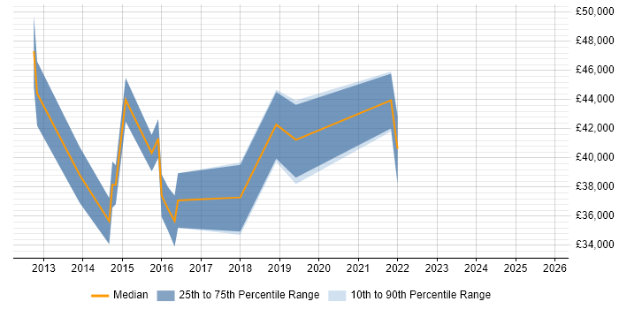 Salary distribution trend for jobs in Buckinghamshire citing Balsamiq