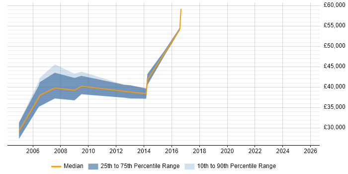 Salary distribution trend for Banking Business Analyst job vacancies in Buckinghamshire