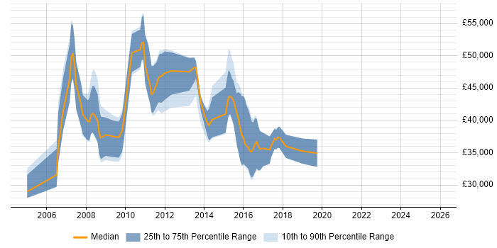 Salary distribution trend for jobs in Buckinghamshire citing Base SAS