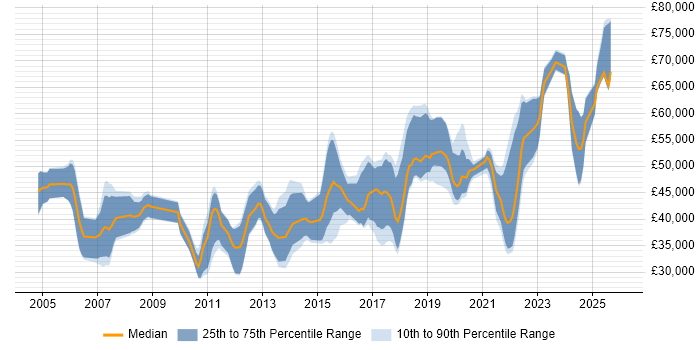 Salary distribution trend for jobs in Buckinghamshire citing Bash