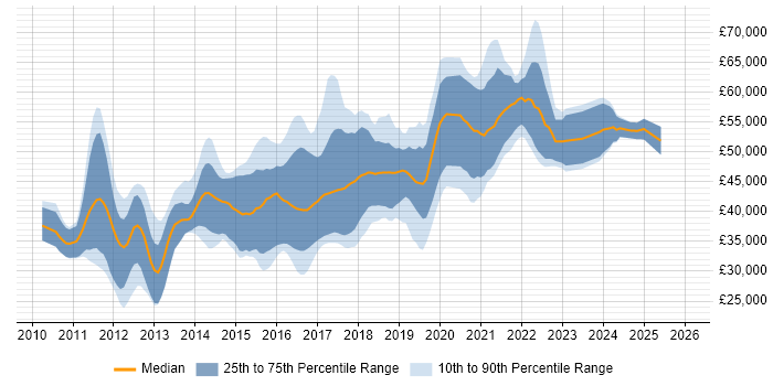 Salary distribution trend for jobs in Buckinghamshire citing BDD
