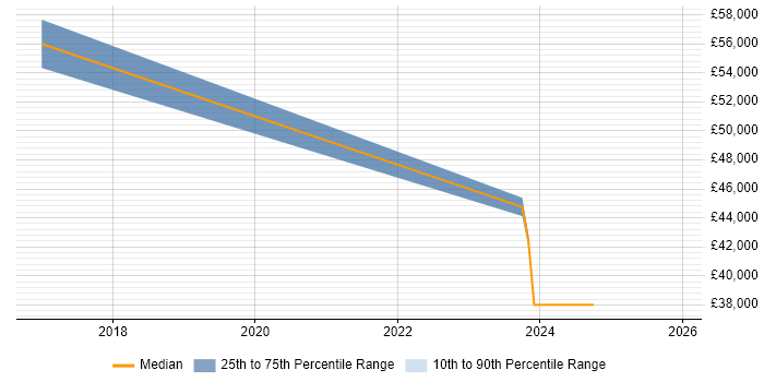Salary distribution trend for Business Development Manager job vacancies in Beaconsfield