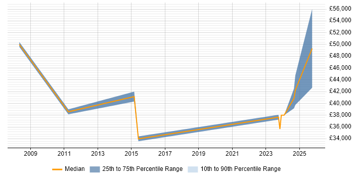 Salary distribution trend for jobs in Beaconsfield citing Business Development