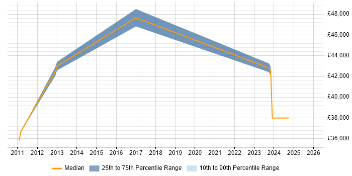Salary distribution trend for Business Manager job vacancies in Beaconsfield