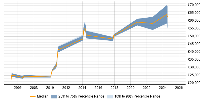 Salary distribution trend for jobs in Beaconsfield citing Computer Science
