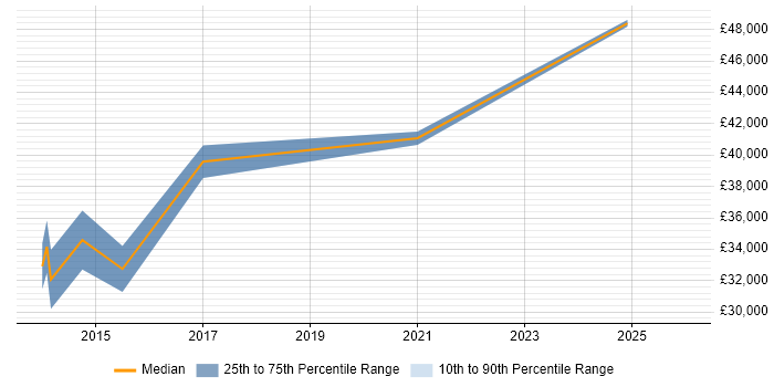 Salary distribution trend for jobs in Beaconsfield citing Continuous Improvement