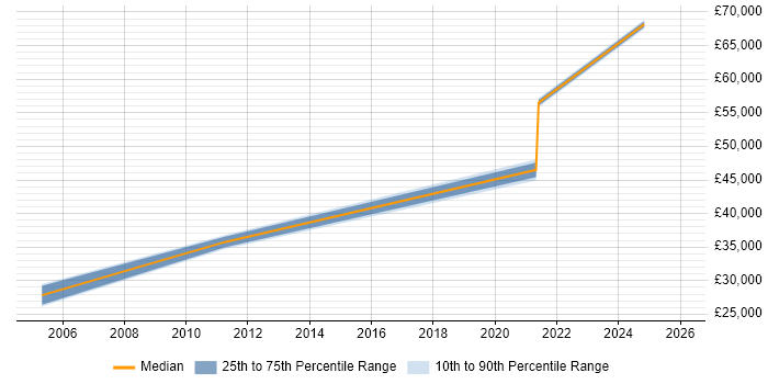 Salary distribution trend for jobs in Beaconsfield citing Data Management