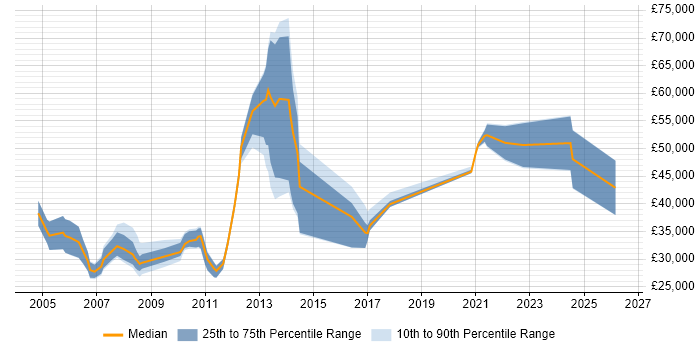 Salary distribution trend for jobs in Beaconsfield citing Degree