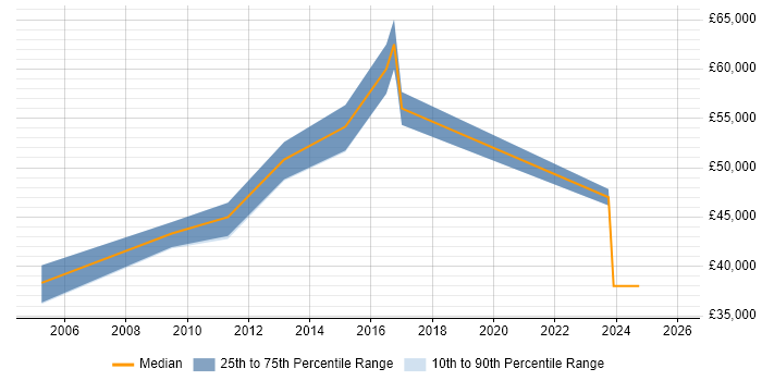 Salary distribution trend for Development Manager job vacancies in Beaconsfield
