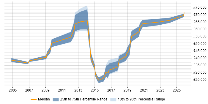 Salary distribution trend for jobs in Beaconsfield citing Finance