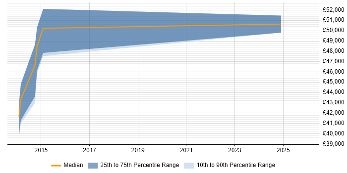 Salary distribution trend for jobs in Beaconsfield citing Influencing Skills