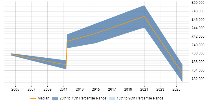 Salary distribution trend for jobs in Beaconsfield citing Information Security