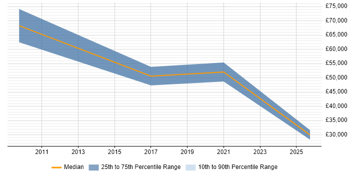 Salary distribution trend for jobs in Beaconsfield citing ISO/IEC 27001