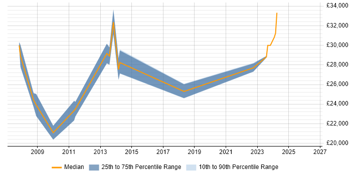 Salary distribution trend for IT Support job vacancies in Beaconsfield