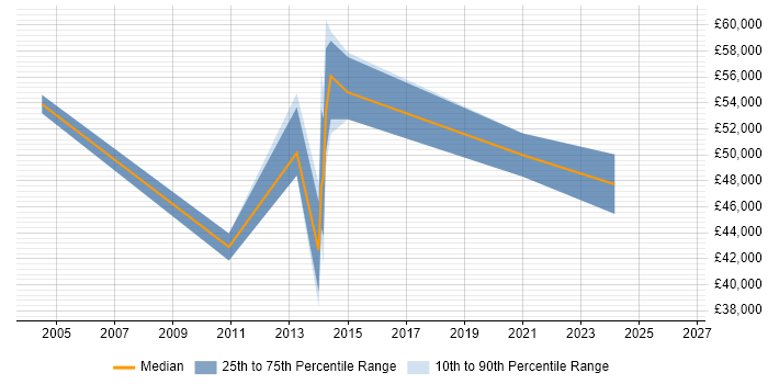 Salary distribution trend for jobs in Beaconsfield citing Management Information System