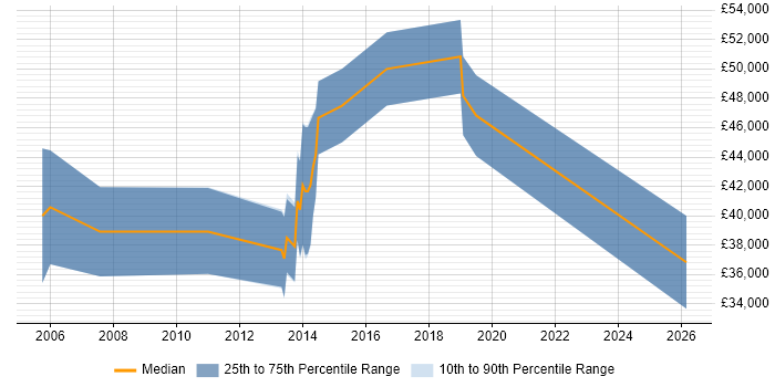 Salary distribution trend for jobs in Beaconsfield citing Mentoring