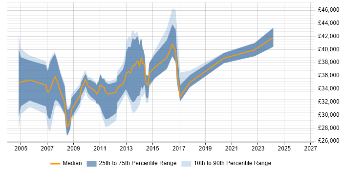 Salary distribution trend for jobs in Beaconsfield citing Microsoft