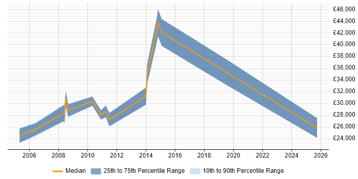 Salary distribution trend for jobs in Beaconsfield citing Organisational Skills
