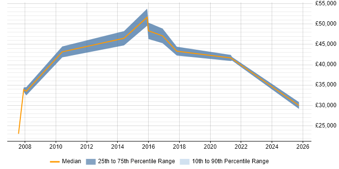 Salary distribution trend for jobs in Beaconsfield citing Retail