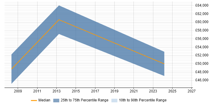 Salary distribution trend for jobs in Beaconsfield citing Risk Management