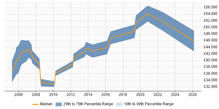 Salary distribution trend for jobs in Beaconsfield citing Software Engineering