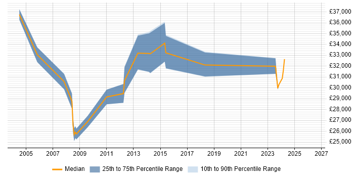 Salary distribution trend for Support Engineer job vacancies in Beaconsfield