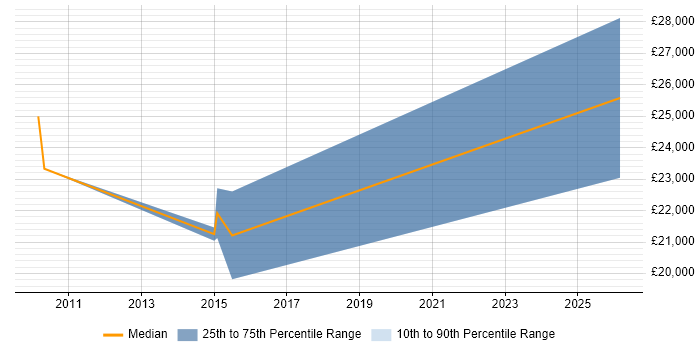 Salary distribution trend for Trainee job vacancies in Beaconsfield
