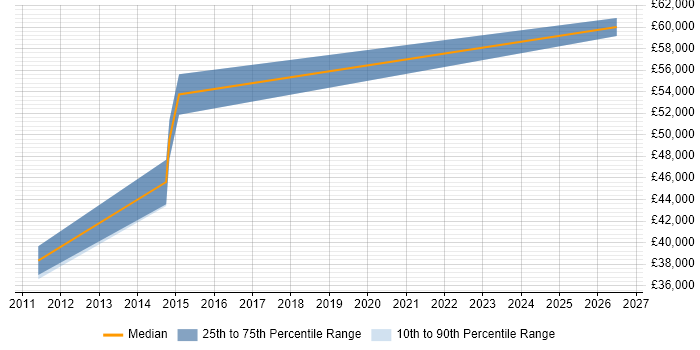 Salary distribution trend for jobs in Beaconsfield citing Translating Business Requirements