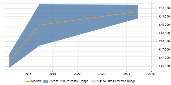 Salary distribution trend for jobs in Beaconsfield citing Use Case
