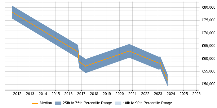 Salary distribution trend for jobs in Buckinghamshire citing Behavioural Change Salary distribution trend for jobs in Buckinghamshire citing Behavioural Change