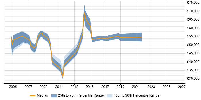 Salary distribution trend for Bid Manager job vacancies in Buckinghamshire