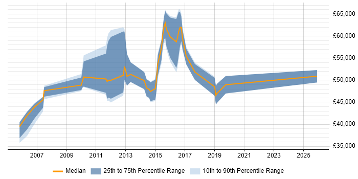Salary distribution trend for jobs in Buckinghamshire citing BIG-IP