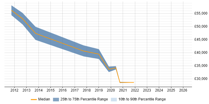 Salary distribution trend for jobs in Buckinghamshire citing BitLocker