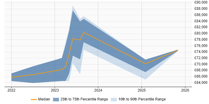 Salary distribution trend for jobs in Buckinghamshire citing Blazor