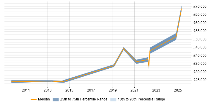 Salary distribution trend for jobs in Bletchley citing Active Directory