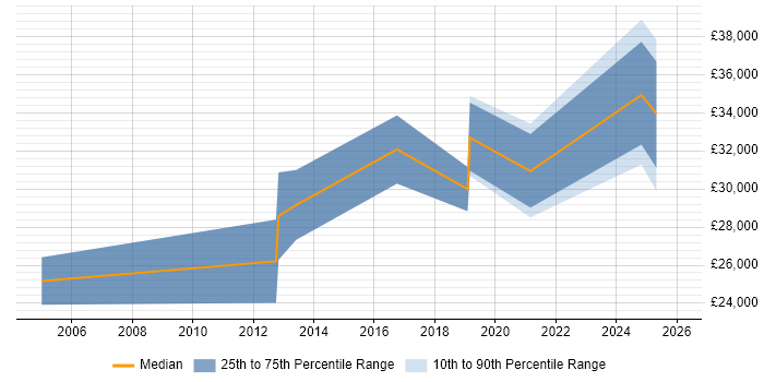 Salary distribution trend for Analyst job vacancies in Bletchley