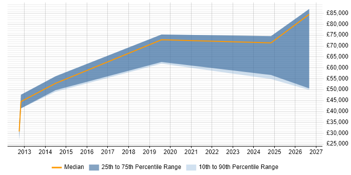 Salary distribution trend for jobs in Bletchley citing Analytics