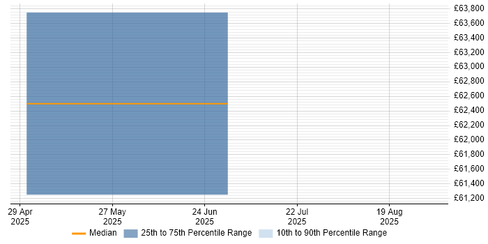 Salary distribution trend for jobs in Bletchley citing Billing