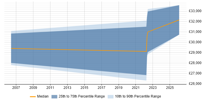 Salary distribution trend for jobs in Bletchley citing Break/Fix