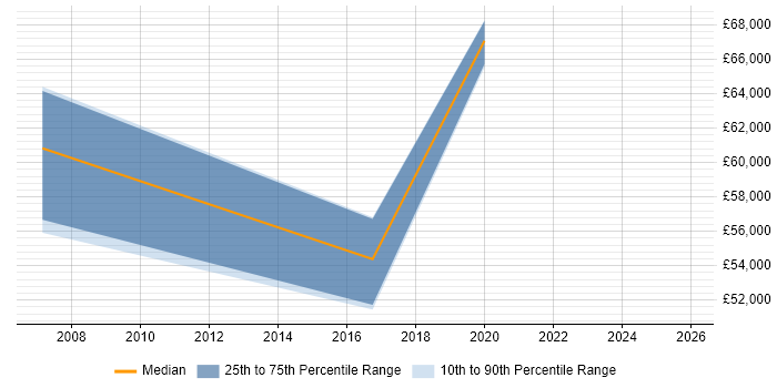 Salary distribution trend for jobs in Bletchley citing Change Management