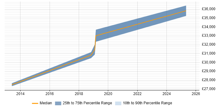 Salary distribution trend for jobs in Bletchley citing Citrix Salary distribution trend for jobs in Bletchley citing Citrix