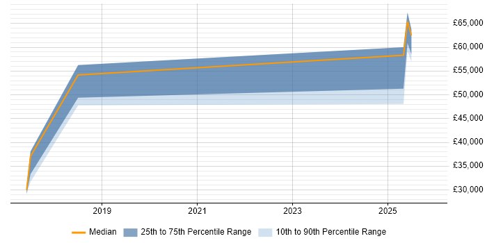 Salary distribution trend for jobs in Bletchley citing Customer Experience