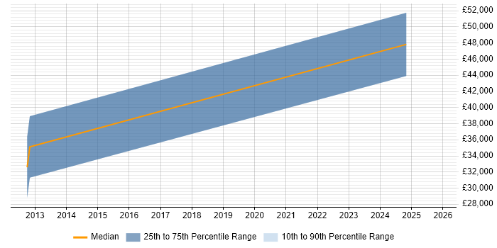 Salary distribution trend for jobs in Bletchley citing Data Visualisation