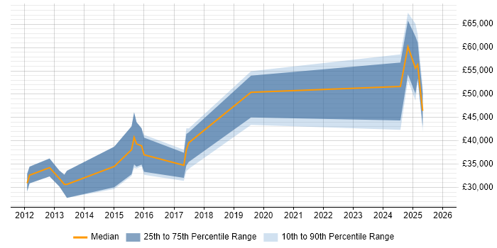 Salary distribution trend for Developer job vacancies in Bletchley