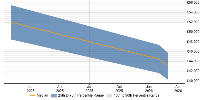 Salary distribution trend for jobs in Bletchley citing DV Cleared