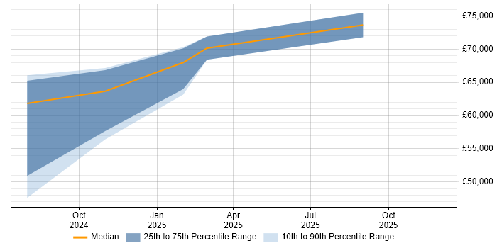 Salary distribution trend for jobs in Bletchley citing GitHub